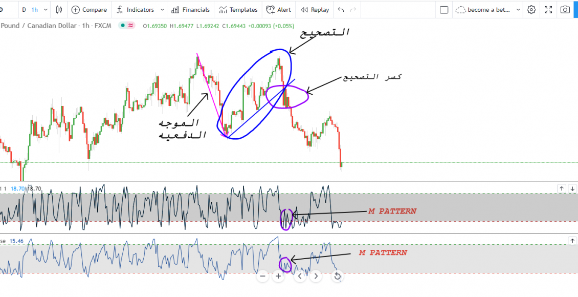 استراتيجية تداول يومي للعملات قوية ومربحة