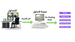 No Dealing Desk